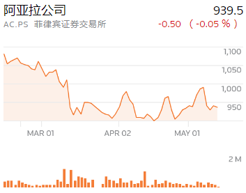 菲律賓阿亞拉轉(zhuǎn)向可再生能源