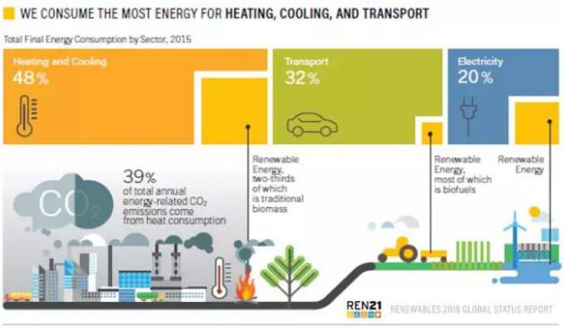 《全球可再生能源現(xiàn)狀報(bào)告2018》發(fā)布：2017可再生能源發(fā)電占比歷史增長(zhǎng)最大！