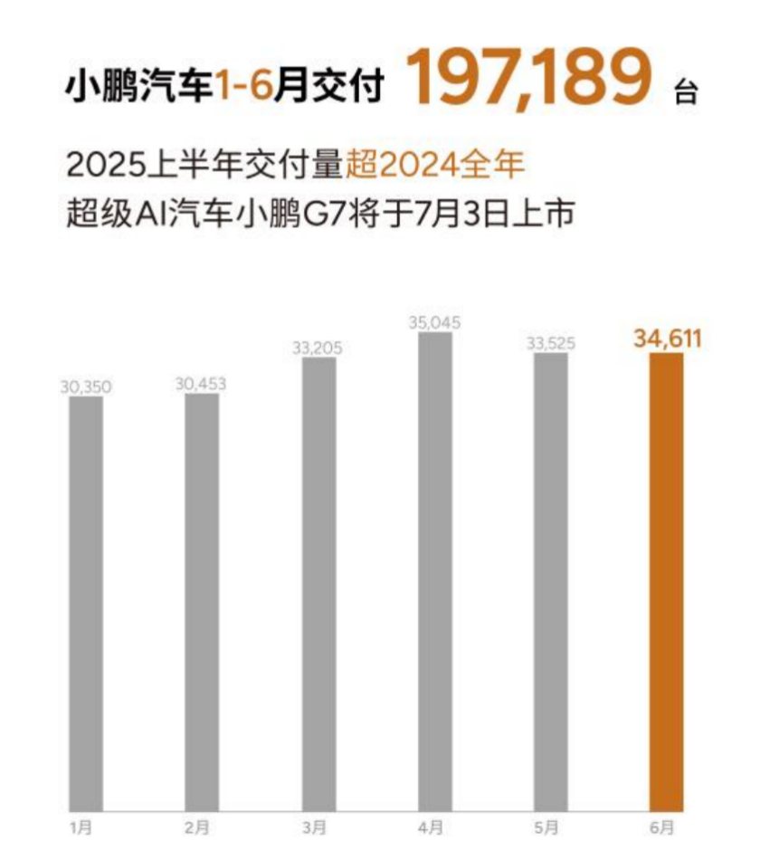 小鵬汽車6月交付新車34,611臺，2025上半年累計(jì)交付近20萬臺