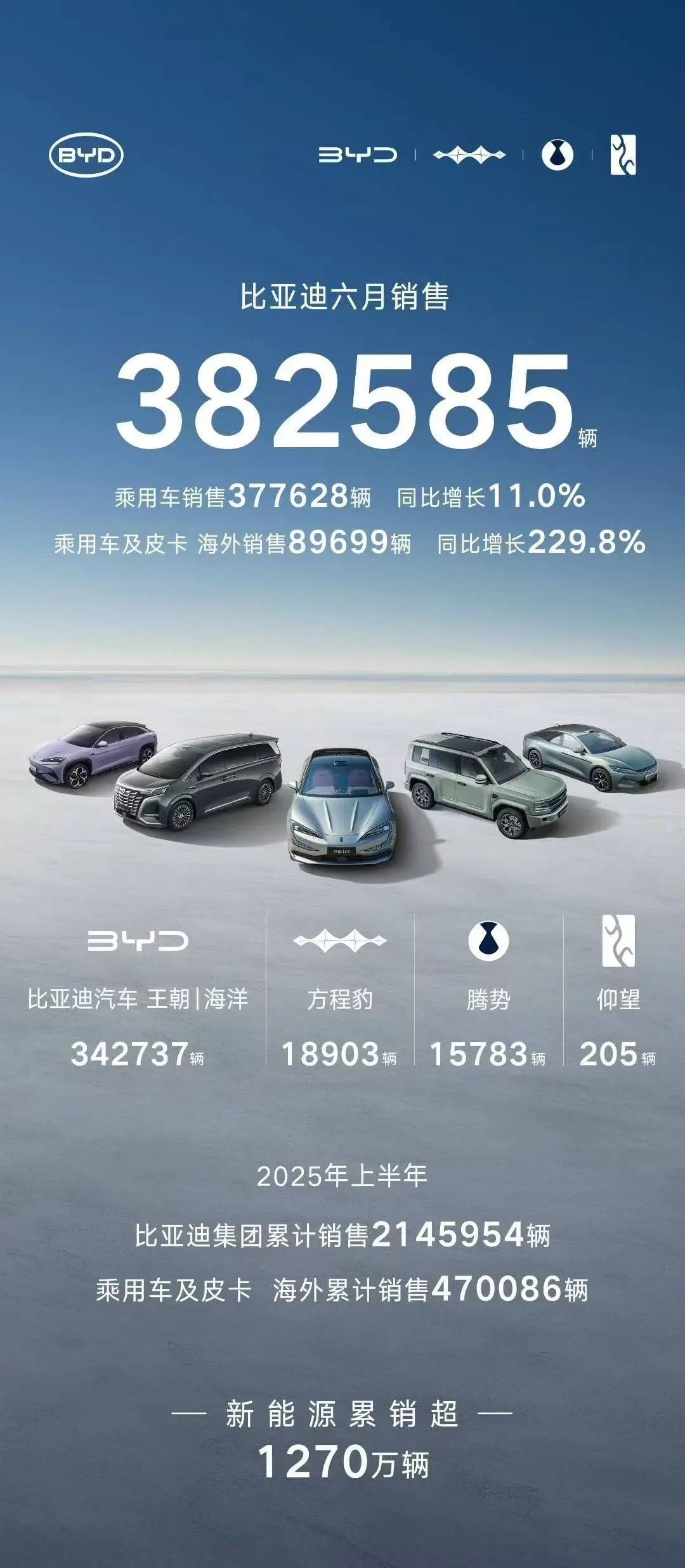 比亞迪6月銷量超38萬輛，同比增長12%