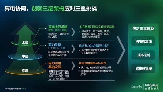 施耐德電氣熊宜：算電協(xié)同，數(shù)據(jù)中心的“綠色之鑰”